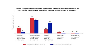 How is change in management approached graph 