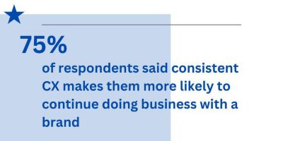 75% of respondents said that a consistent CX makes them more likely to continue doing business with a brand