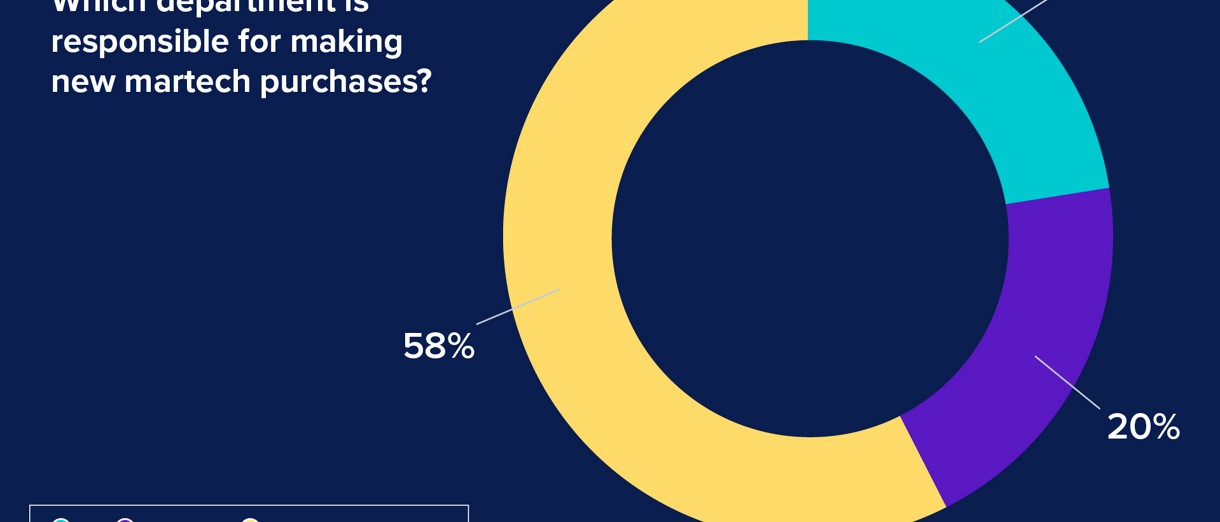 Which department is responsible for making new martech purchases chart