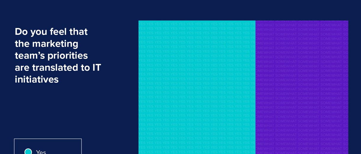 Do you feel that marketing team's priorities are translated to IT initiatives chart