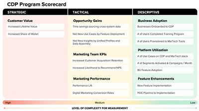 CDP Program Scorecard