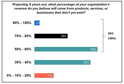 CMO vs Consumers Graph1 