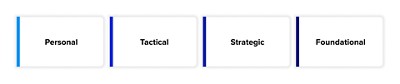 Personal, Tactical, Strategic, Foundational