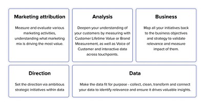 Marketing Attribution, Direction, Data, Analysis, and Business