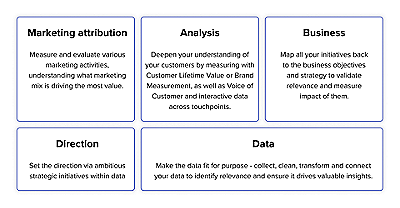 Marketing Attribution, Direction, Data, Analysis, and Business