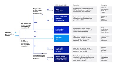 Decision tree for UCP tactics in 2026