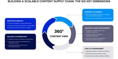 360-degree content workflow diagram showing AI-driven planning, creation, lifecycle management, distribution, and insights.