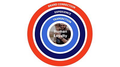 Human Loyalty "onion" showing levels of customer engagement from Transaction to Brand Connection, with Human Loyalty at the center.