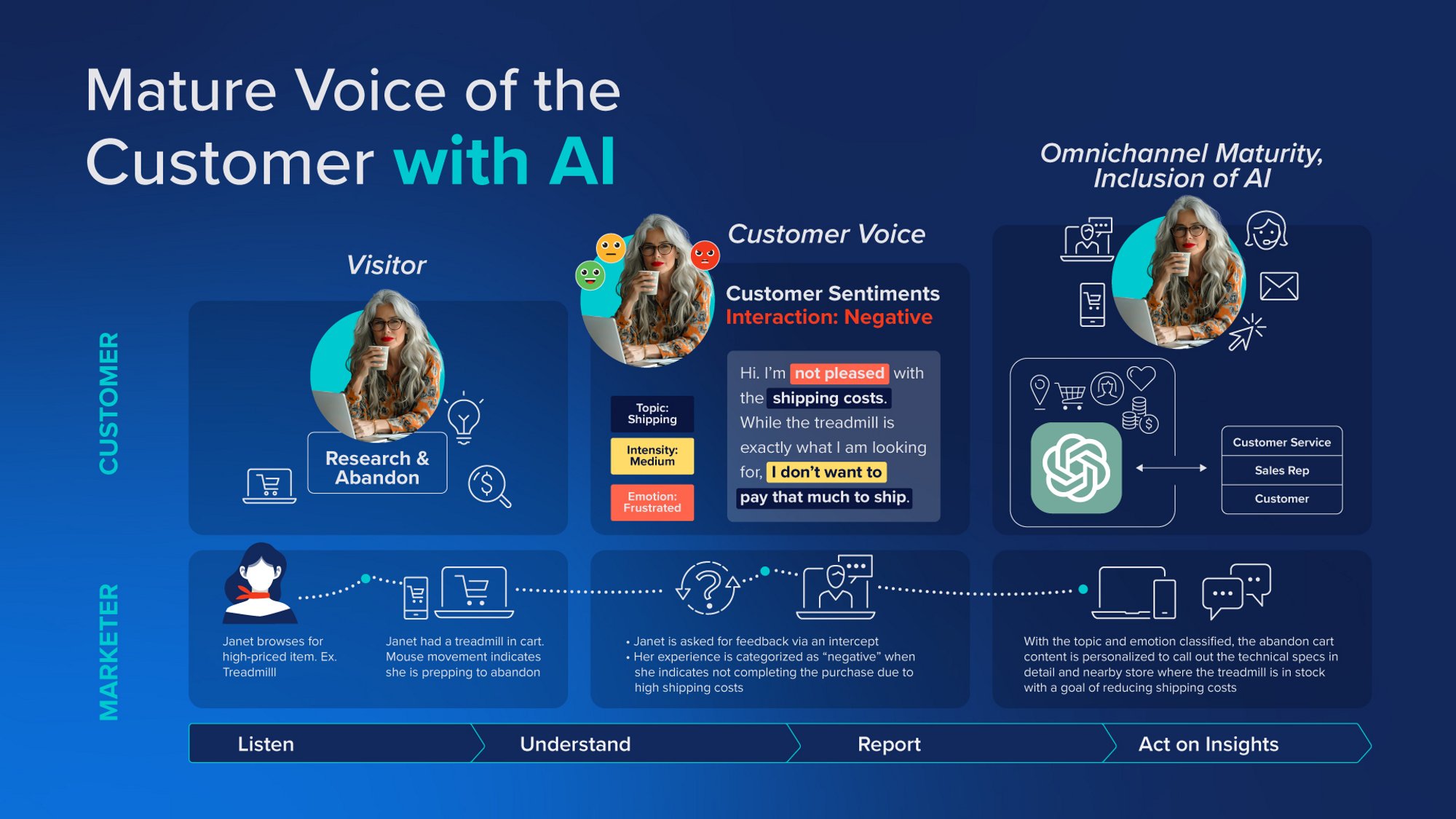 Mature VOC with AI