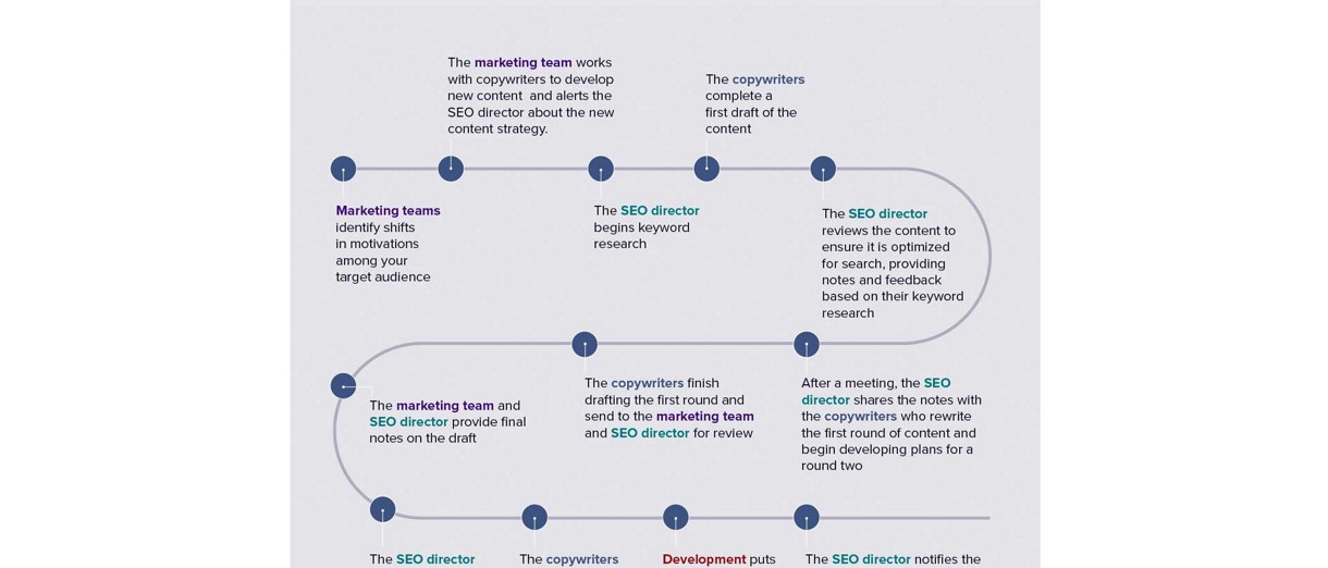 Sample enterprise SEO workflow