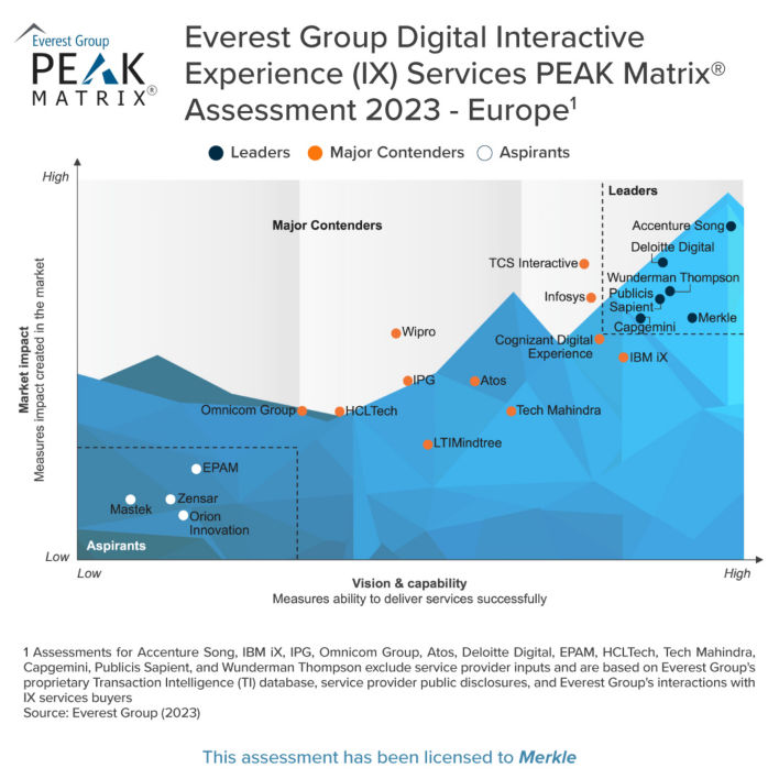 Everest Group Digital Interactive Experience (IX) Services PEAK Matrix® Assessment 2023 – Europe