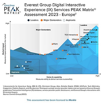 PEAK Matrix Assessment for Europe