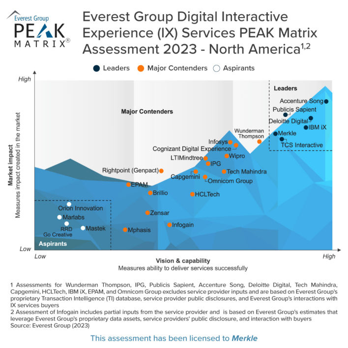 Everest Group Digital Interactive Experience (IX) Services PEAK Matrix® Assessment 2023 – North America