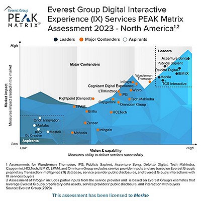 PEAK Matrix Assessment for North America