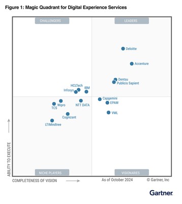 Gartner Magic Quadrant 