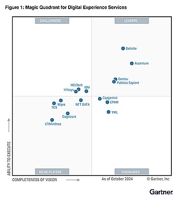 Gartner Magic Quadrant 