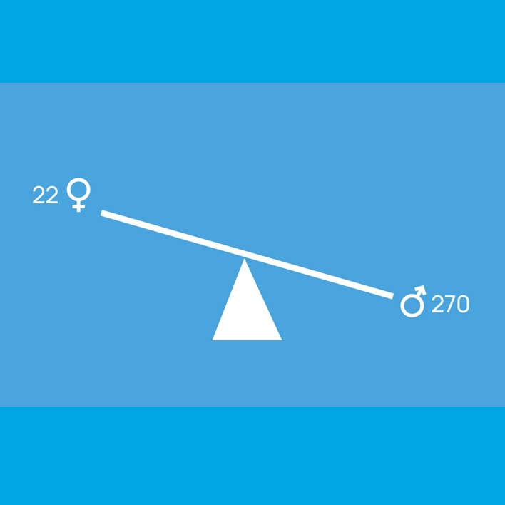 A visual representation of gender imbalance using a seesaw. The seesaw is balanced on a central triangular fulcrum. On the left side, a female symbol is shown with the number 22, while on the right side, a male symbol is shown with the number 270. The right side is tilted downward, indicating a significantly heavier or more dominant male representation.