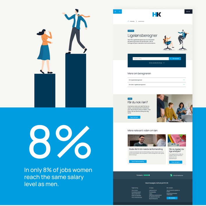 A split graphic with two sections. On the left, an illustration shows a man and a woman standing on separate pillars, with the man on a taller pillar, symbolizing a gender gap. Below, bold text reads '8%' with a caption stating 'Kun i 8% af stillingerne når kvinderne op på mændenes niveau' (Only in 8% of positions do women reach the same level as men). On the right, a screenshot of the HK website displays sections such as 'Lige lønsberegner' (Equal Pay Calculator) and 'Får du nok i løn?' (Are you getting paid enough?).