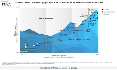 Everest's Content Supply Chain PEAK Matrix chart