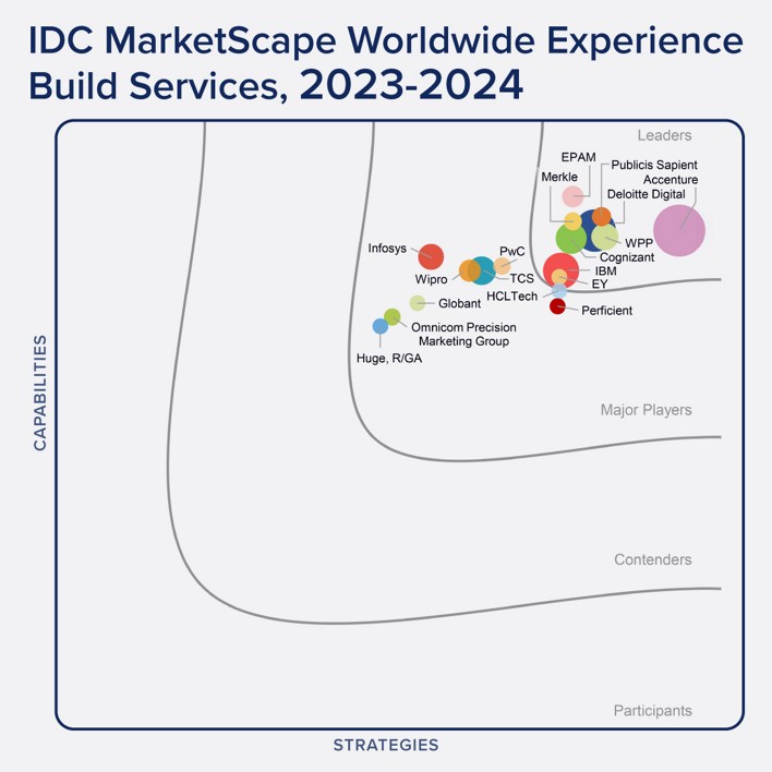 IDC MarketScape Worldwide Experience Build Services, 2023-2024
