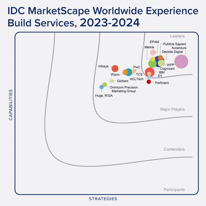 IDC MarketScape Worldwide Experience Build Services, 2023-2024