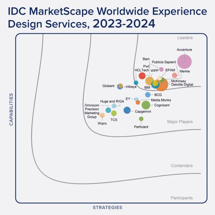 IDC MarketScape Worldwide Experience Design Services, 2023-2024