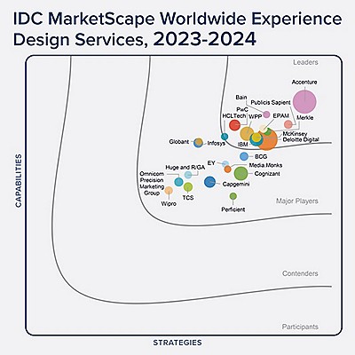 IDC MarketScape Worldwide Experience Design Services