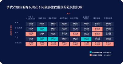 Consumers' preferences for digital vs. human interactions with brands at different stages of their journeys