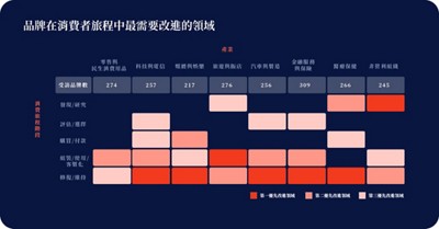 品牌在整個消費者旅程中需要改善的首要領域