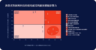 消費者對熱門新興技術的使用感知及其聲明影響
