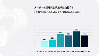 Percentage of respondents whose organizations have very well integrated marketing technology