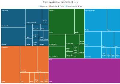 Brand mentions per categories, all LLMs