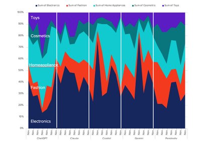 Illustration how the five models handled the budget over the course of seven days.