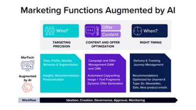 Marketing functions augmented by AI