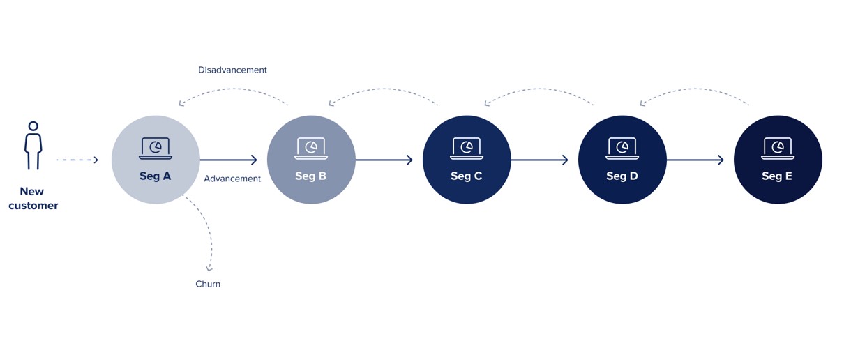 Value-based customer segmentation