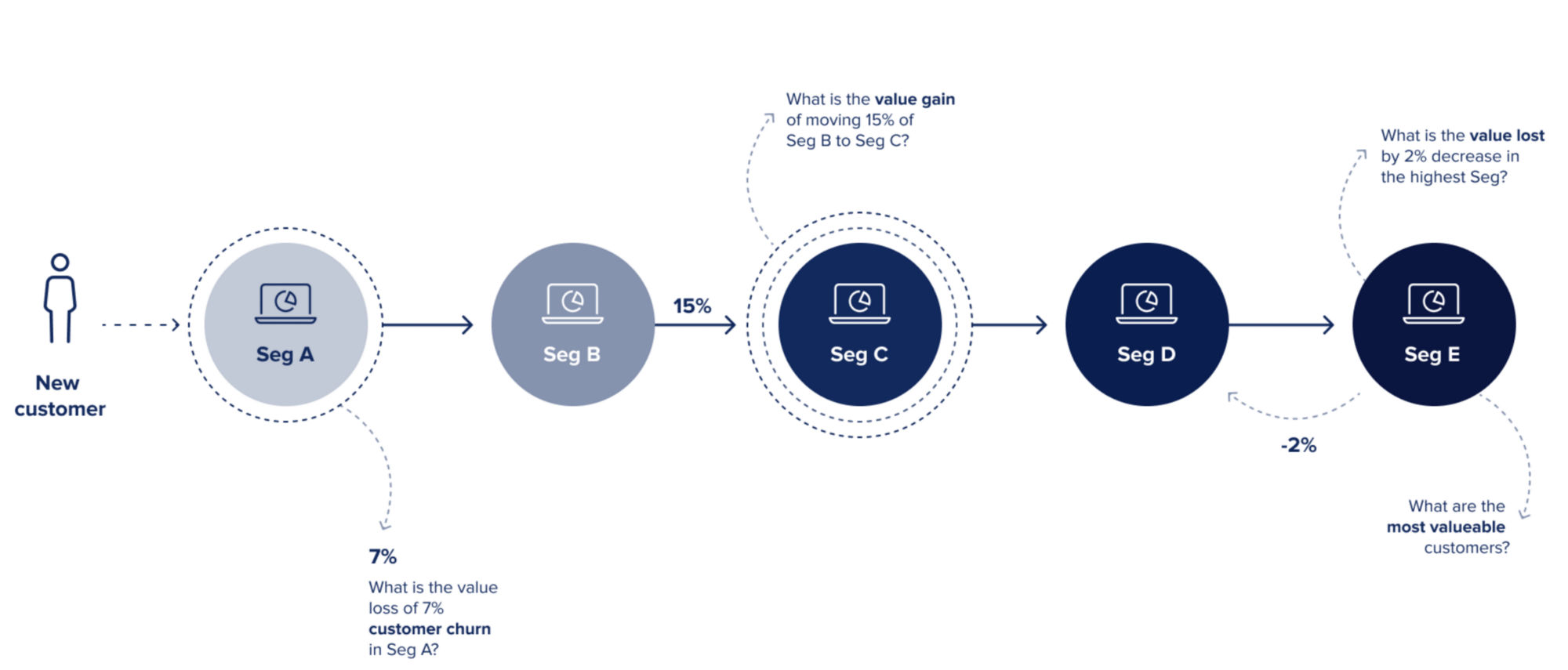 Flow diagram showing how to segment customers based on value