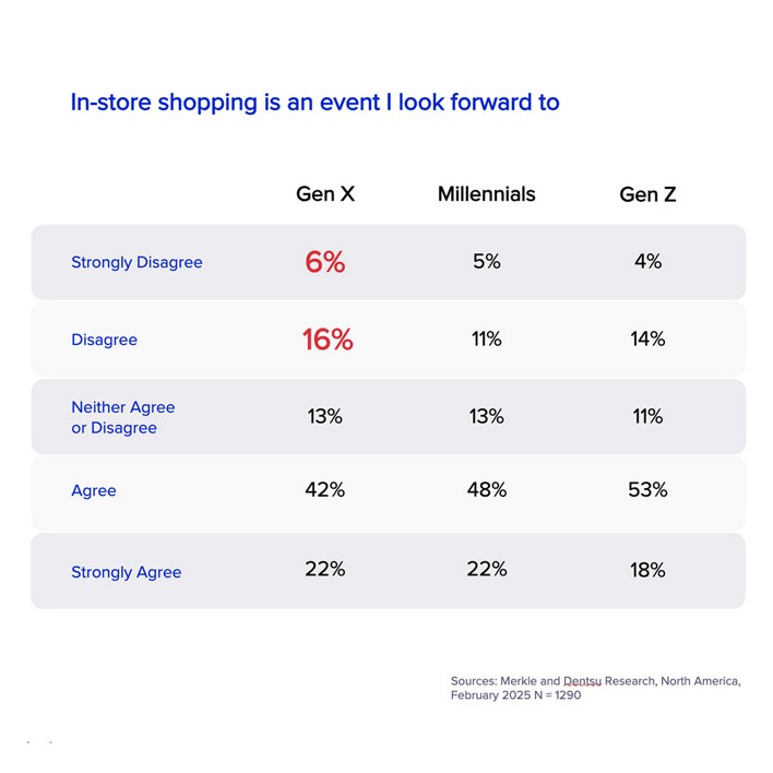 In-store shopping habits by generation