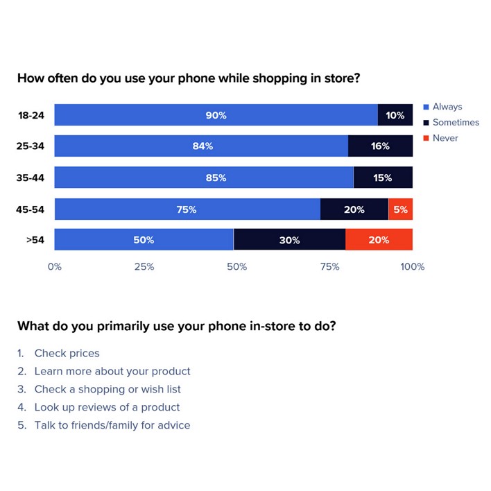 Phone usage during the in-store shopping experience