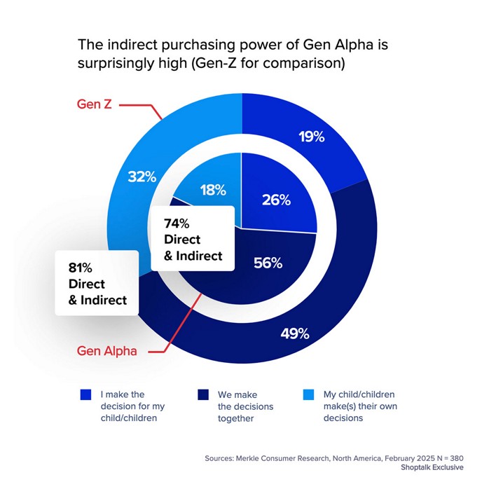 Purchasing decision breakdown by generation