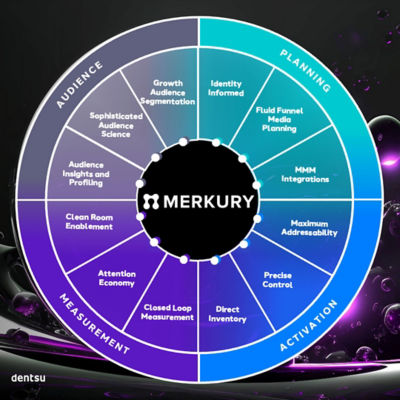 Dentsu Launches Its New Merkury for Media Platform