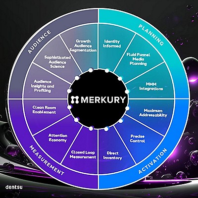 Dentsu Launches Its New Merkury for Media Platform