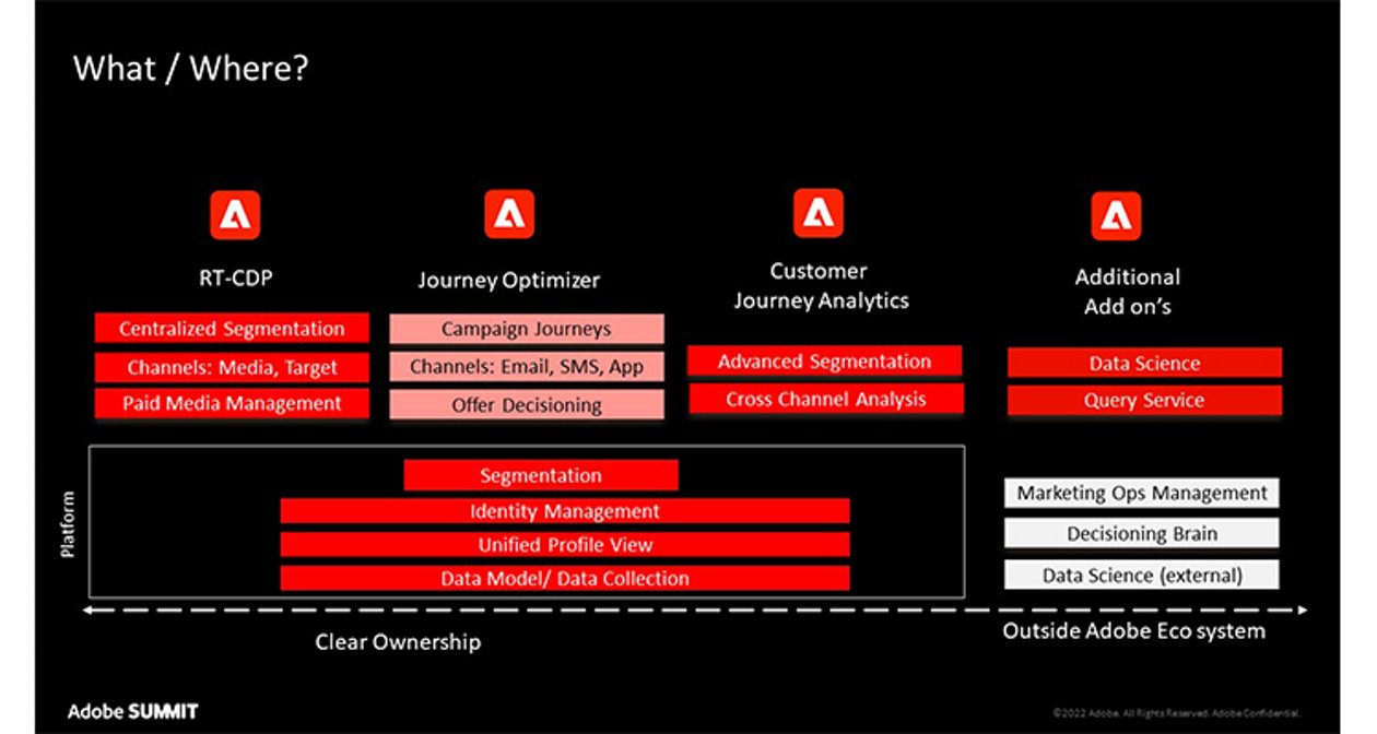 How to Align Adobe RT-CDP Capabilities Across Your Organization