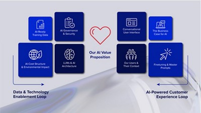 The heart of our AI value proposition
