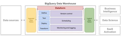 bigquery data