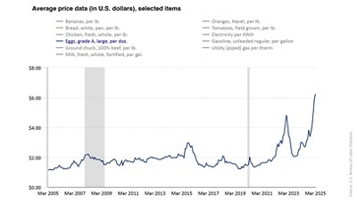 A graph displaying the average prices of U.S. Treasury bonds over a specified time period.