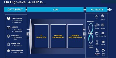 What is a CDP?