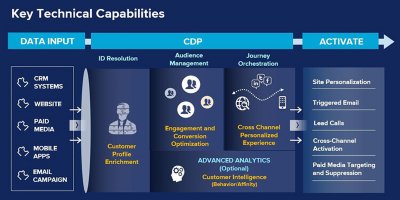CDP core capabilities