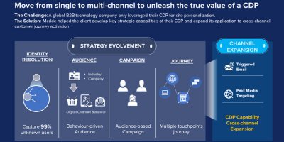 Moving to multi channel with CDP