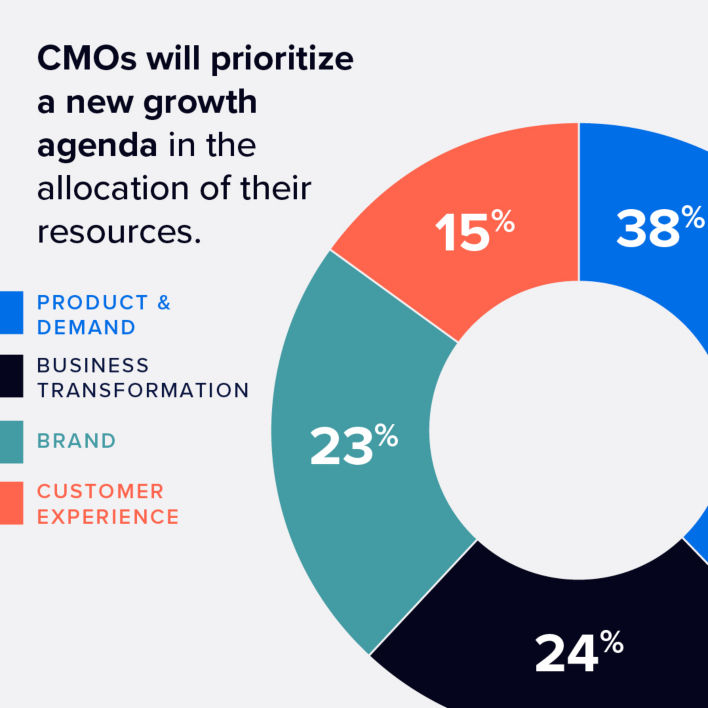 CMOs will prioritize a new growth agenda in the allocation of their resources.