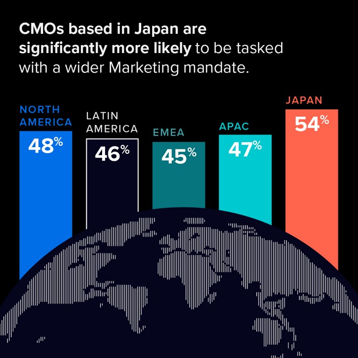 CMOs based in Japan are significantly more likely to be tasked with a wider Marketing mandate.